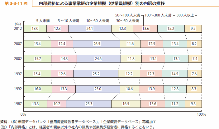 第 3-3-11 図 内部昇格による事業承継の企業規模（従業員規模）別の内訳の推移