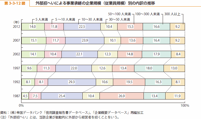 第 3-3-12 図 外部招へいによる事業承継の企業規模（従業員規模）別の内訳の推移