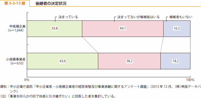 第 3-3-13 図 後継者の決定状況