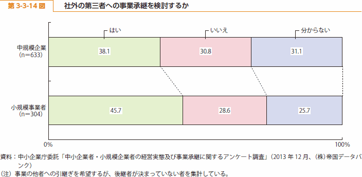 第 3-3-14 図 社外の第三者への事業承継を検討するか