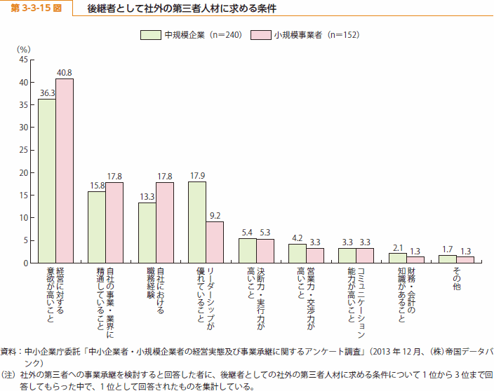 第 3-3-15 図 後継者として社外の第三者人材に求める条件