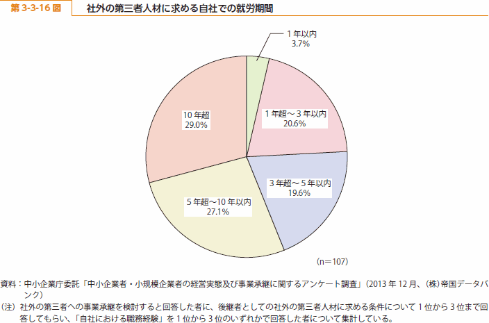 第 3-3-16 図 社外の第三者人材に求める自社での就労期間