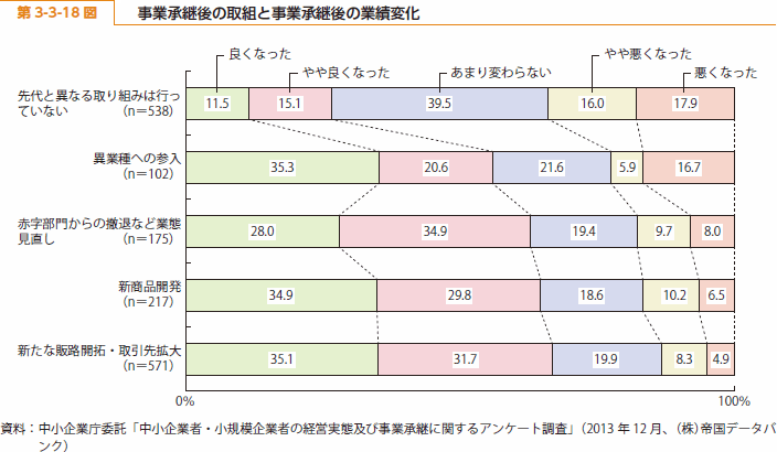 第 3-3-18 図 事業承継後の取組と事業承継後の業績変化