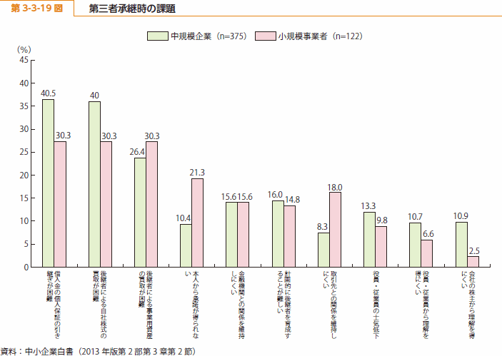 第 3-3-19 図 第三者承継時の課題