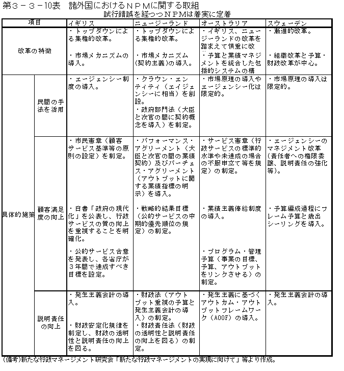 第３−３−１０表 諸外国におけるNPMに関する取組