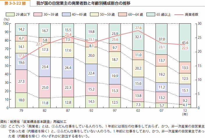 第 3-3-22 図 我が国の自営業主の廃業者数と年齢別構成割合の推移