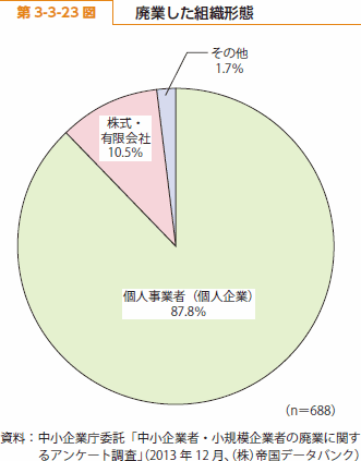 第 3-3-23 図 廃業した組織形態