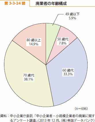 第 3-3-24 図 廃業者の年齢構成