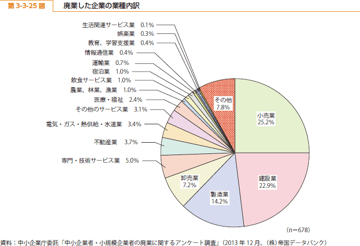 第 3-3-25 図 廃業した企業の業種内訳