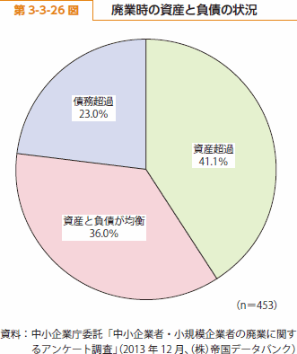 第 3-3-26 図 廃業時の資産と負債の状況