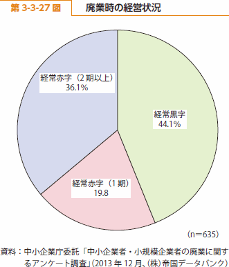 第 3-3-27 図 廃業時の経営状況