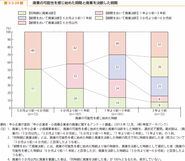 第 3-3-28 図 廃業の可能性を感じ始めた時期と廃業を決断した時期