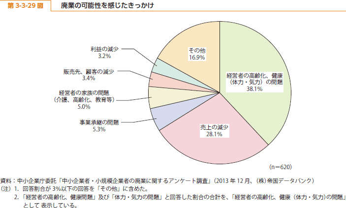 第 3-3-29 図 廃業の可能性を感じたきっかけ