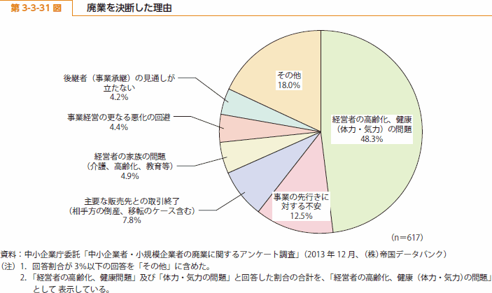 第 3-3-31 図 廃業を決断した理由