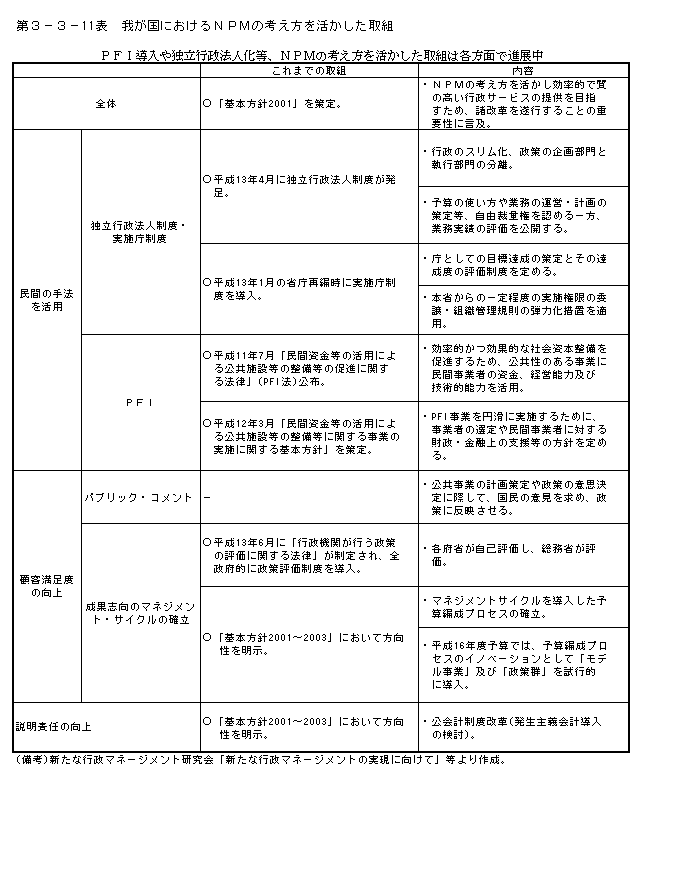 第３−３−１１表 我が国におけるNPMの考え方を活かした取組