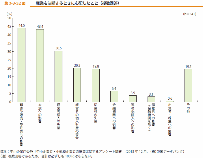 第 3-3-32 図 廃業を決断するときに心配したこと（複数回答）