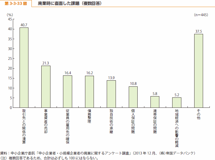 第 3-3-33 図 廃業時に直面した課題（複数回答）