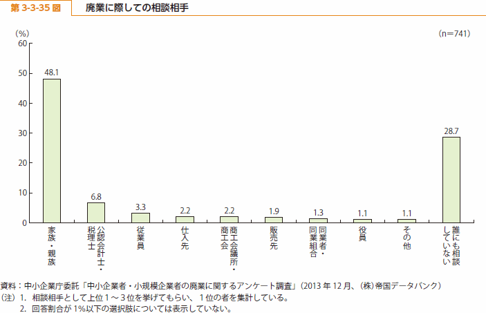 第 3-3-35 図 廃業に際しての相談相手