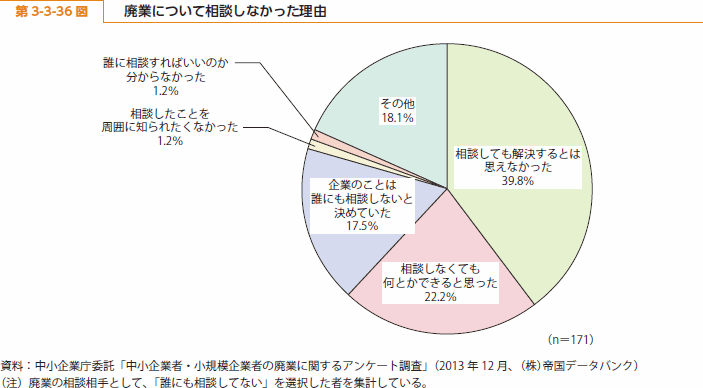 第 3-3-36 図 廃業について相談しなかった理由