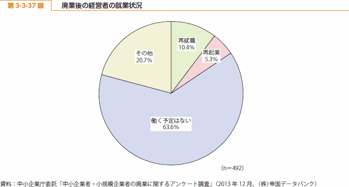 第 3-3-37 図 廃業後の経営者の就業状況