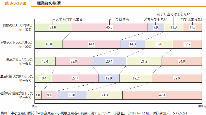 第 3-3-38 図 廃業後の生活