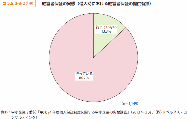 コラム3-3-2①図　経営者保証の実態（借入時における経営者保証の提供有無）