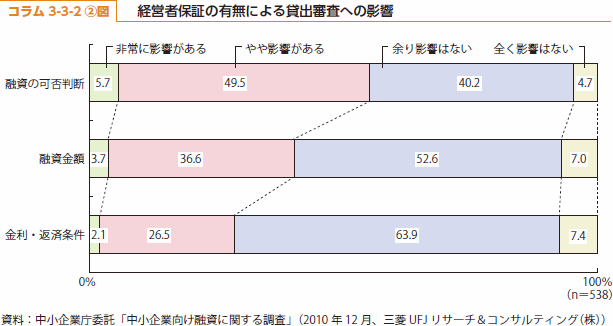 コラム3-3-2②図　経営者保証の有無による貸出審査への影響