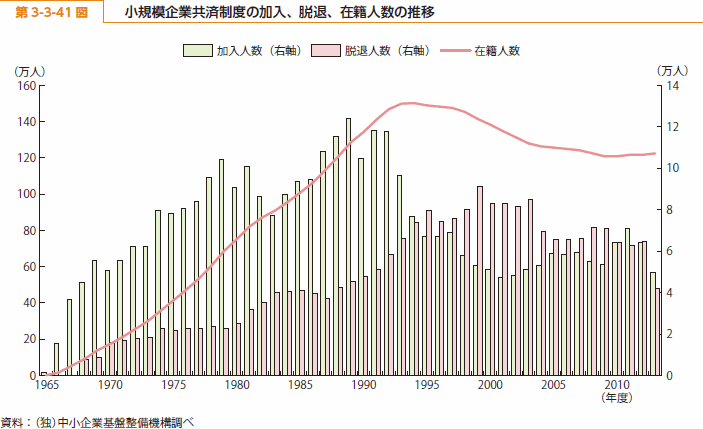 第 3-3-41 図 小規模企業共済制度の加入、脱退、在籍人数の推移