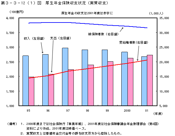 第３−３−１２(1)図 厚生年金保険収支状況(実質収支)