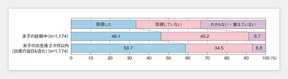 第1-1-29図　末子の妊娠中から出生後2か月以内の休暇の取得状況（単一回答）