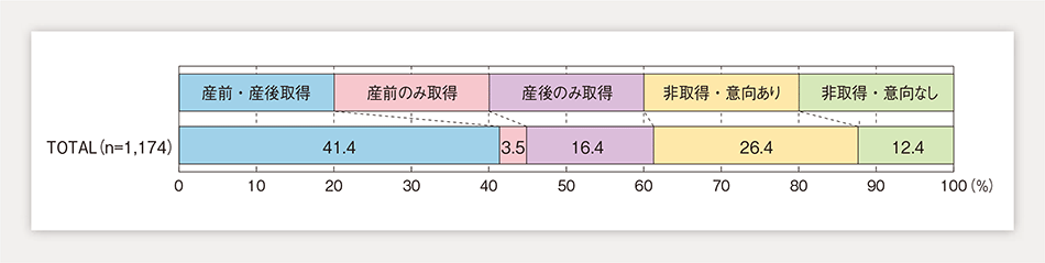 第1-1-30図　末子の妊娠中から出生後2か月以内の休暇取得状況・意向（単一回答）