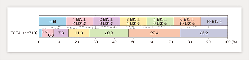 第1-1-31図　末子の妊娠中から配偶者の出産後2か月以内に取得した休暇の合計日数