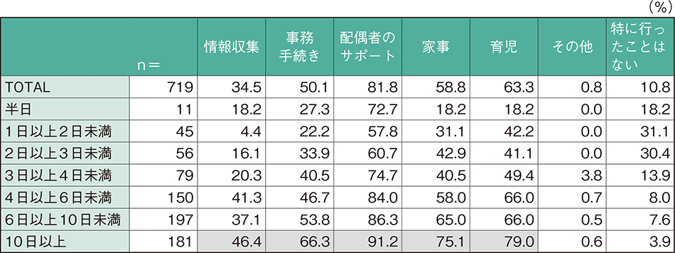 第1-1-32表　妊娠中から出生後2か月の間に、休暇を取得して特に行ったこと（複数回答）／合計取得日数別