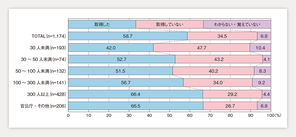 第1-1-33図　末子の出生後2か月以内の休暇の取得状況（単一回答）／従業員規模別