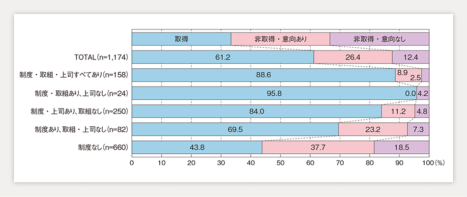 第1-1-34図　末子の妊娠中から出生後2か月以内の休暇取得状況・意向（単一回答）／「配偶者出産休暇制度」「育児休暇取得を促進する勤務先の取組」「上司の理解」の組合せ別