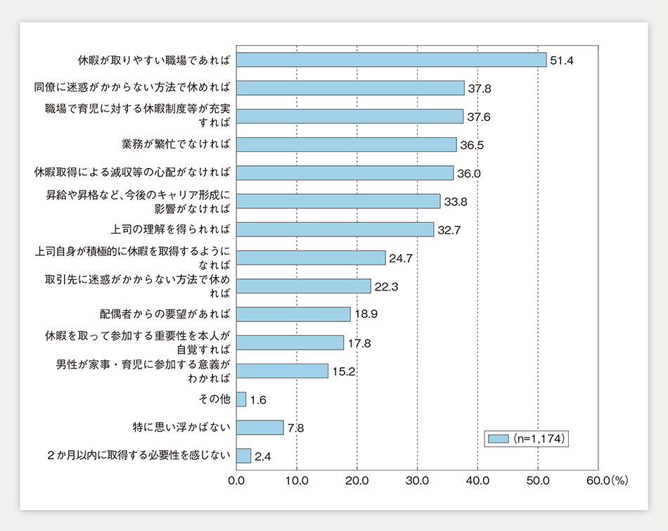 第1-1-35図　休暇取得促進のために必要なこと（複数回答）