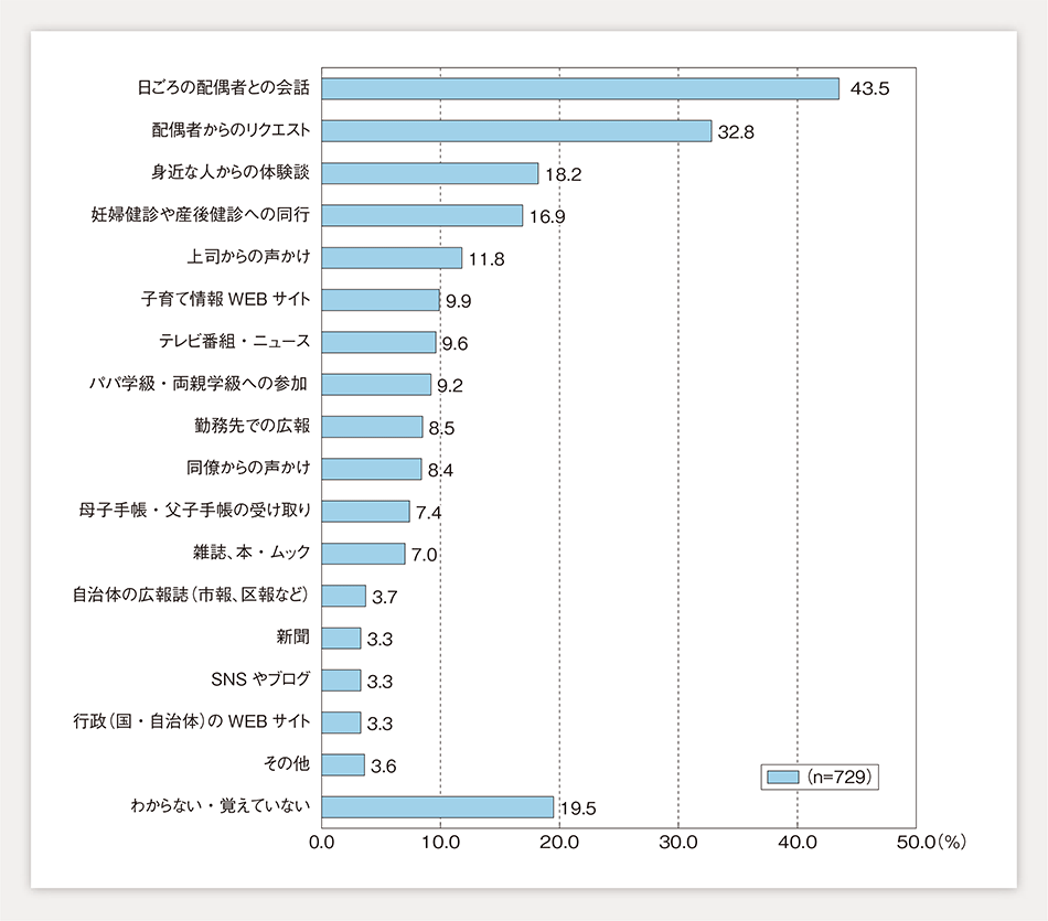 第1-1-36図　育児休暇を考えるきっかけになった情報（複数回答）