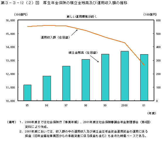 第３−３−１２(2)図 厚生年金保険の積立金残高及び運用収入額の推移