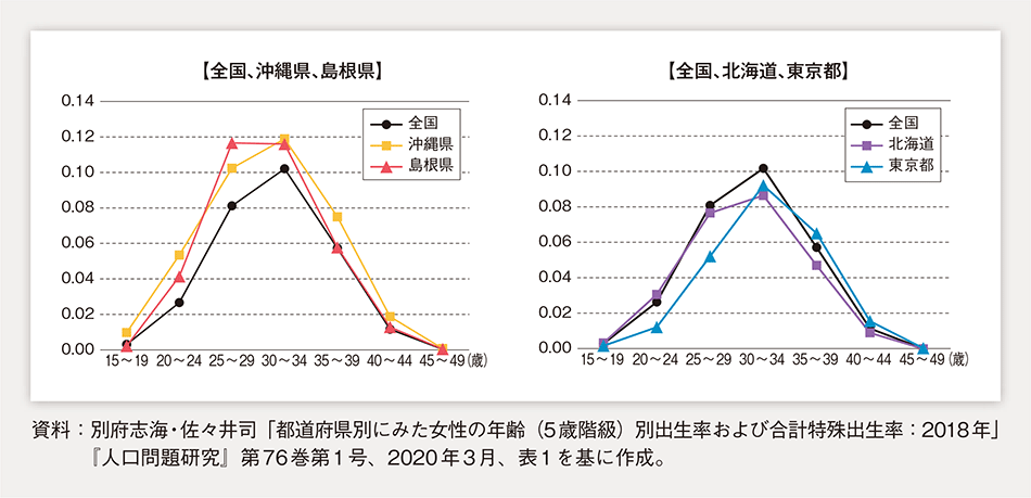 第1-1-40図　都道府県別の年齢（5歳階級）別出生率（2018年）