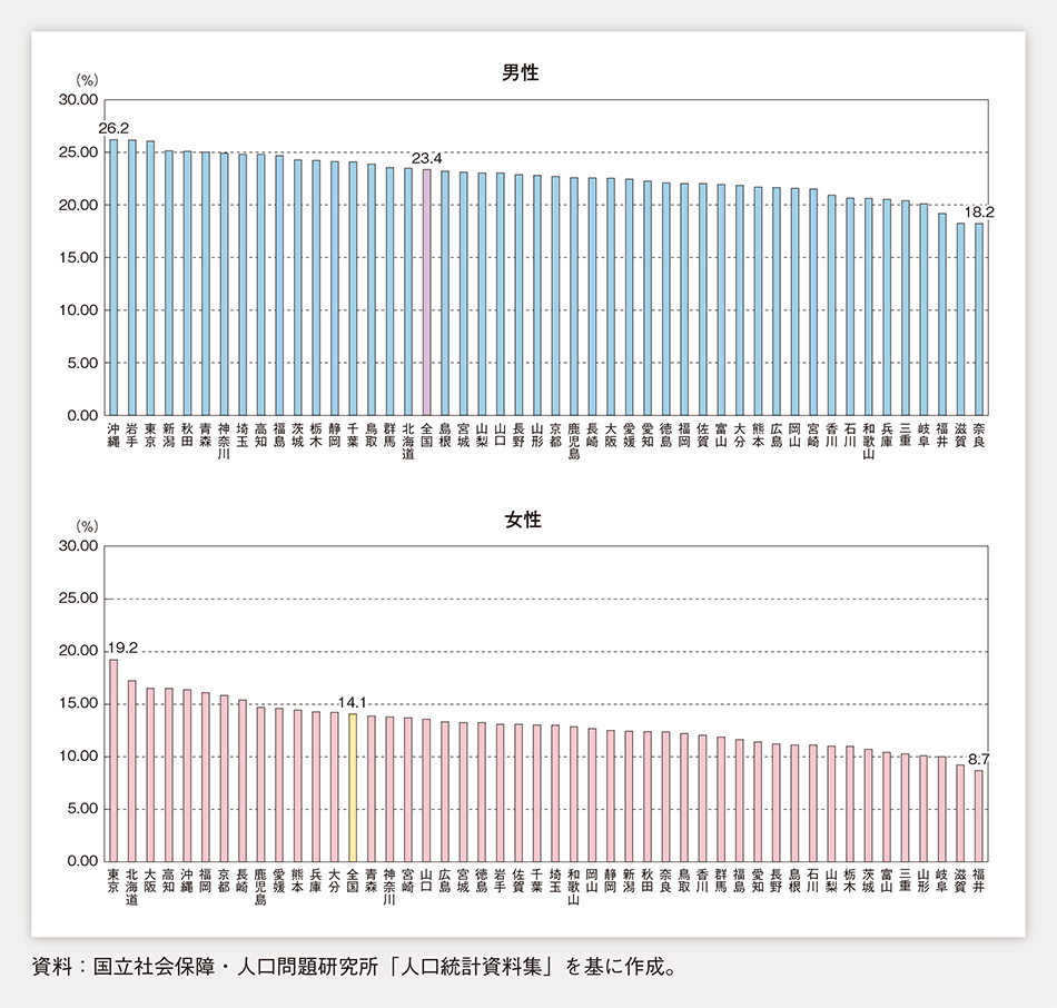 第1-1-41図　都道府県別50歳時の未婚割合（2015年）