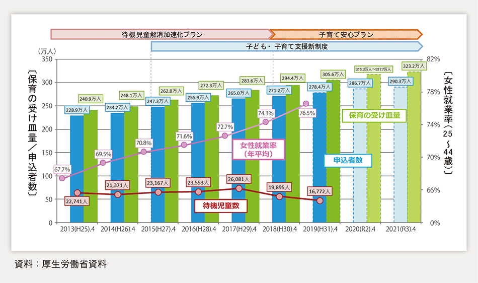 第2-1-4図　保育所等待機児童の現状