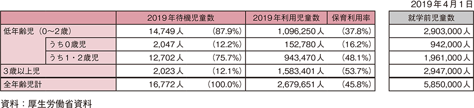 第2-1-6表　年齢区分別待機児童数