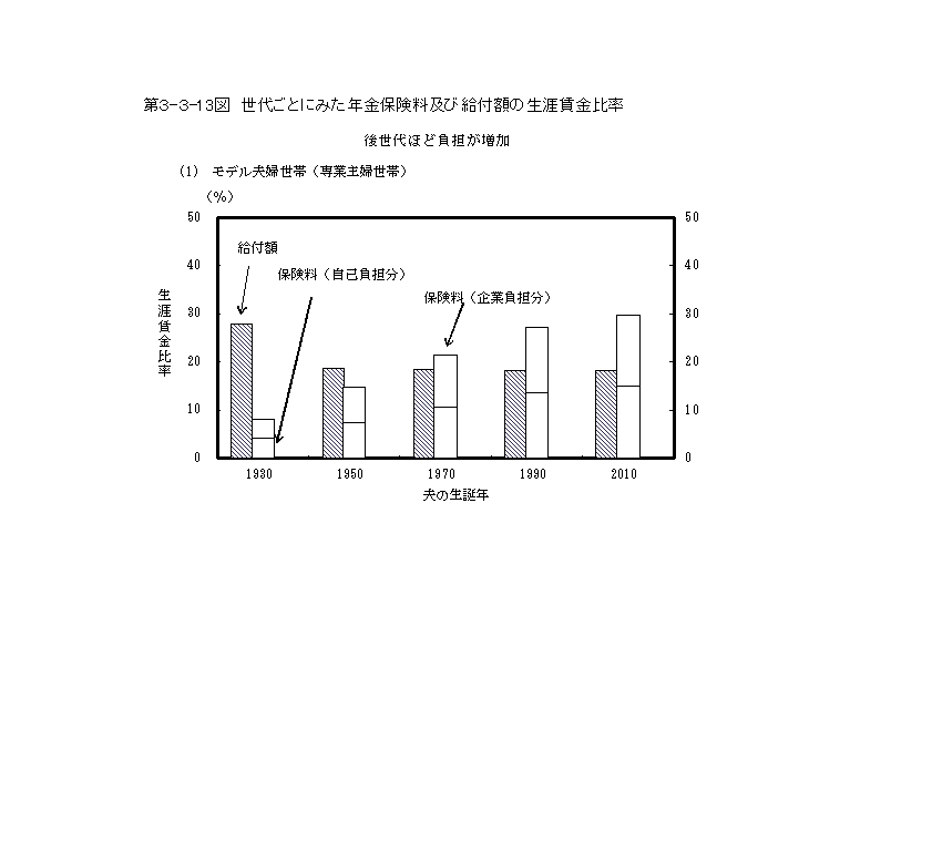 第３−３−１３図 世代ごとにみた年金保険料及び給付額の生涯賃金比率