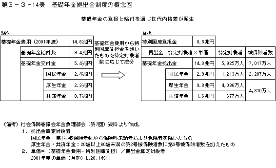 第３−３−１４表 基礎年金拠出金制度の概念図