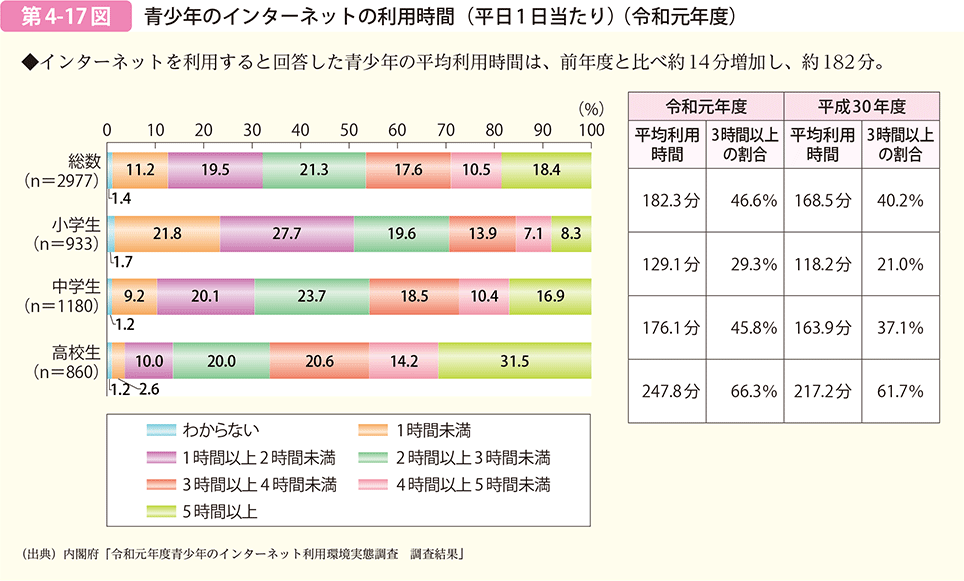 第4-17図 青少年のインターネットの利用時間（平日１日当たり）（令和元年度）