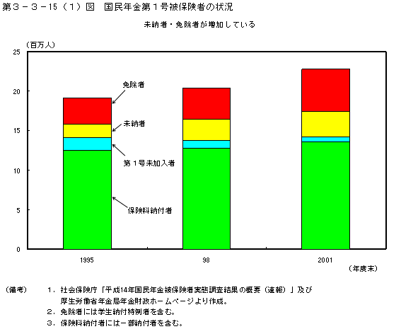 第３−３−１５(1)図 国民年金第1号被保険者の状況