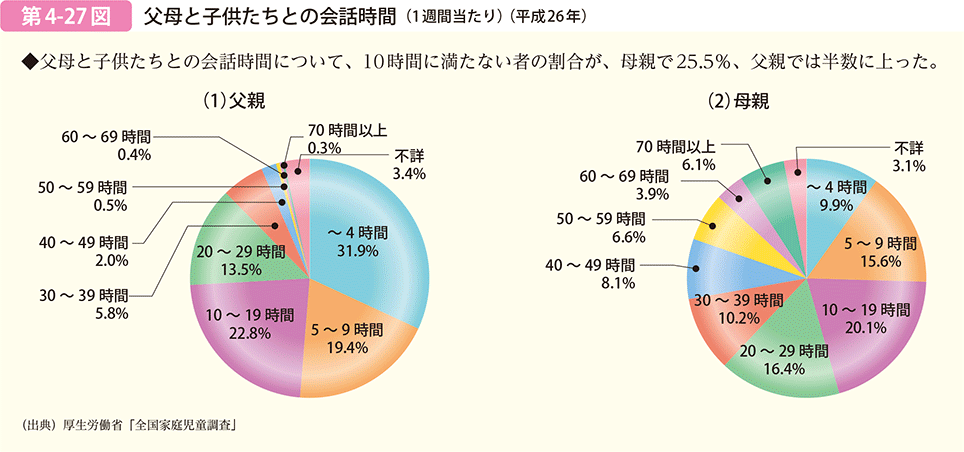 第4-27図　父母と子供たちとの会話時間（1週間あたり）（平成26年）