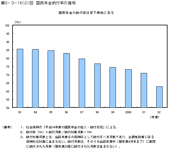 第３−３−１５(2)図 国民年金納付率の推移