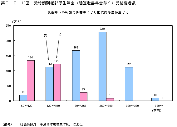 第３−３−１６図 受給額別老齢厚生年金(通算老齢年金除く)受給権者数