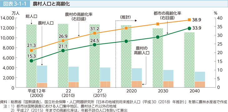 図表3-1-1 農村人口と高齢化